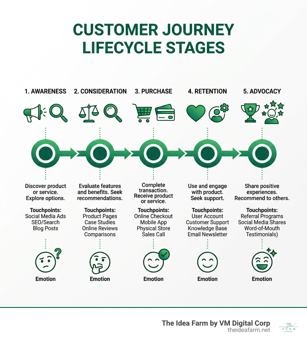Customer journey lifecycle stages from awareness to advocacy with emotions and touchpoints - customer journey mapping Customer journey lifecycle stages from awareness to advocacy with emotions and touchpoints - customer journey mapping