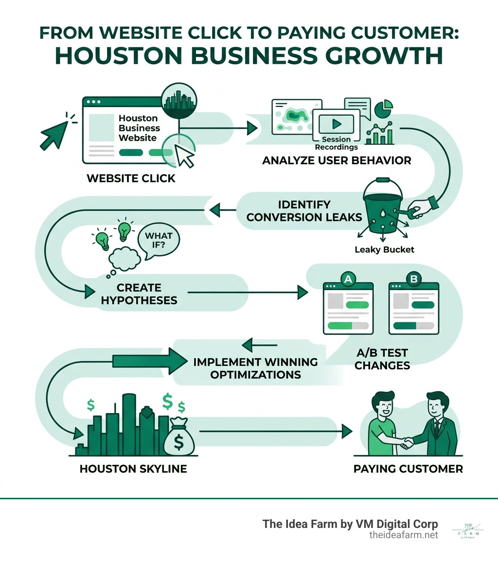 Infographic showing the path from a website click to a paying customer through CRO steps - Conversion rate optimization