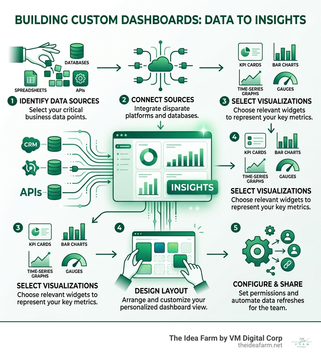 Step-by-step infographic showing data sources connecting to a custom dashboard for business insights - build custom Step-by-step infographic showing data sources connecting to a custom dashboard for business insights - build custom