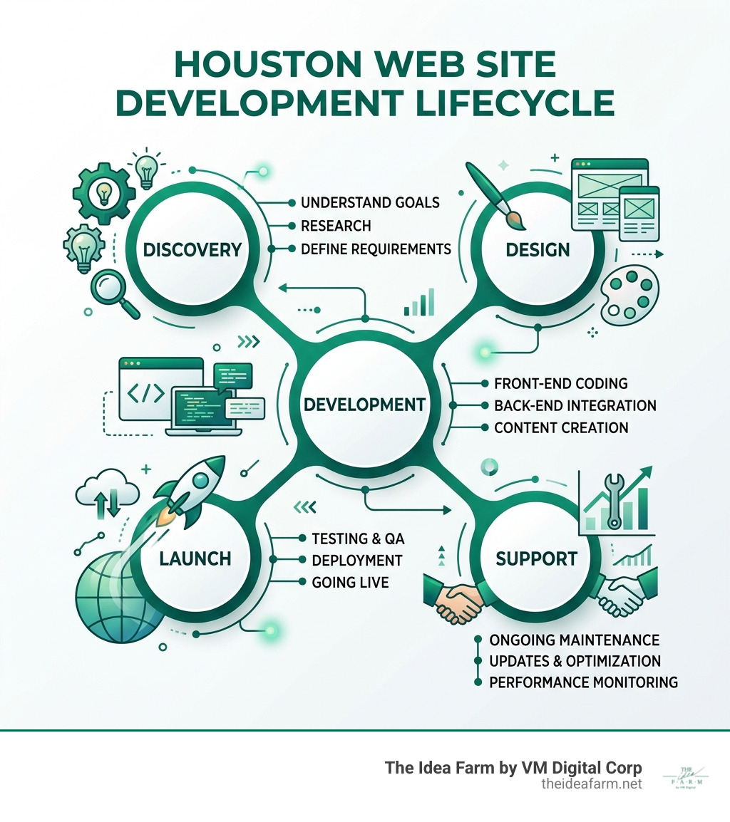 Web development lifecycle infographic showing phases: Discovery, Design, Development, Launch, and Support - houston web site Web development lifecycle infographic showing phases: Discovery, Design, Development, Launch, and Support - houston web site