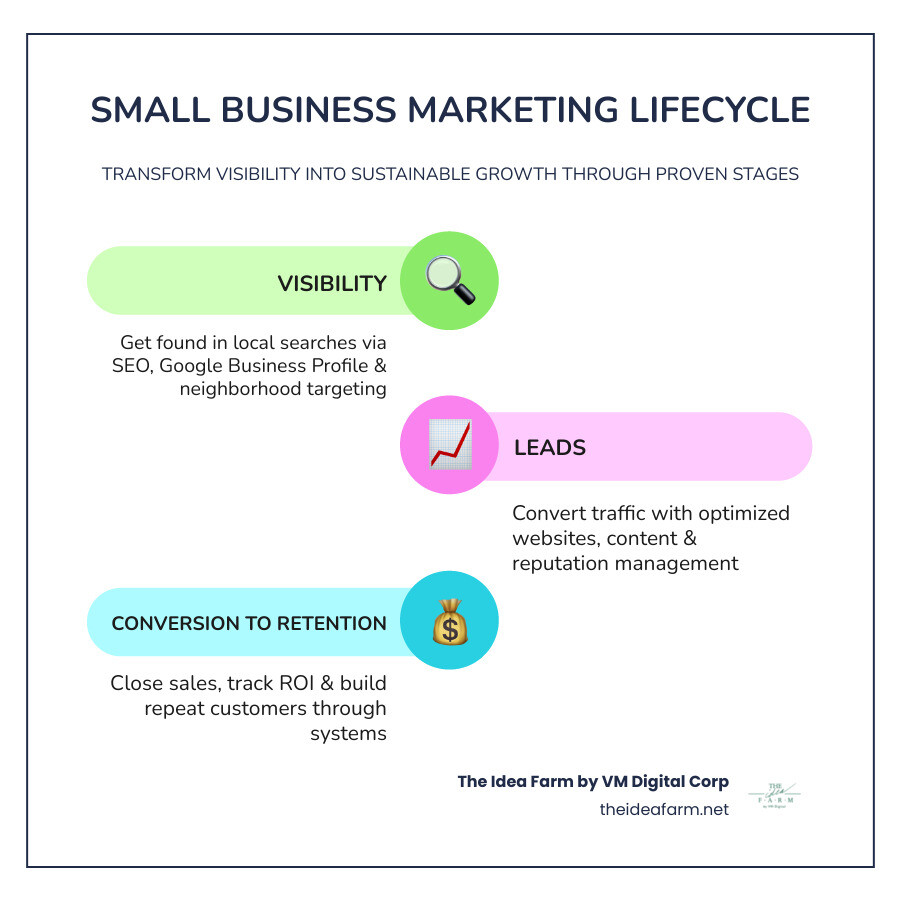 Small business marketing lifecycle infographic: Visibility to Leads to Conversion to Retention infographic Small business marketing lifecycle infographic: Visibility to Leads to Conversion to Retention infographic