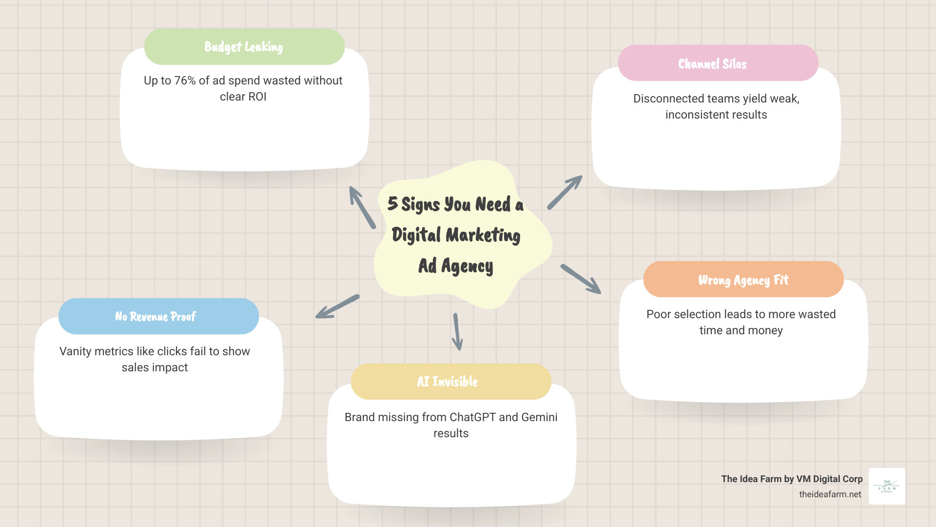 5 signs your business needs a digital marketing ad agency infographic infographic 5 signs your business needs a digital marketing ad agency infographic infographic