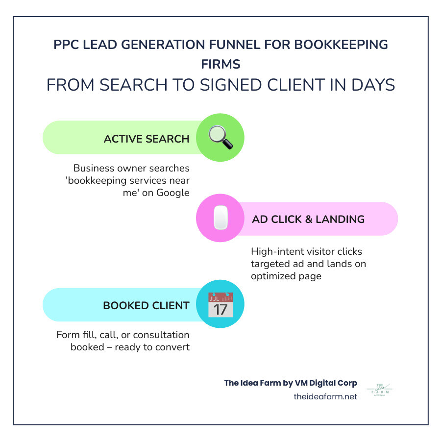 PPC lead generation funnel for bookkeeping firms showing search to click to landing page to booked client - bookkeeping ppc PPC lead generation funnel for bookkeeping firms showing search to click to landing page to booked client - bookkeeping ppc
