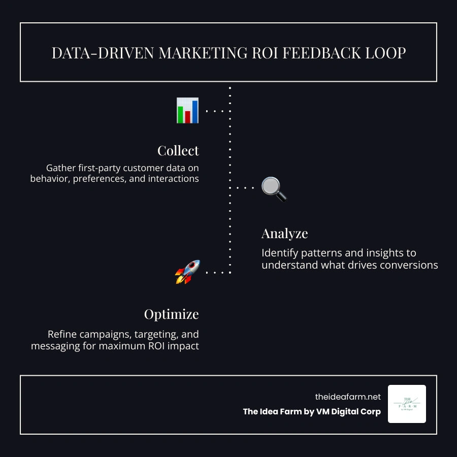 Data-driven marketing ROI feedback loop: collect data, analyze, optimize, measure returns - data driven marketing ROI Data-driven marketing ROI feedback loop: collect data, analyze, optimize, measure returns - data driven marketing ROI