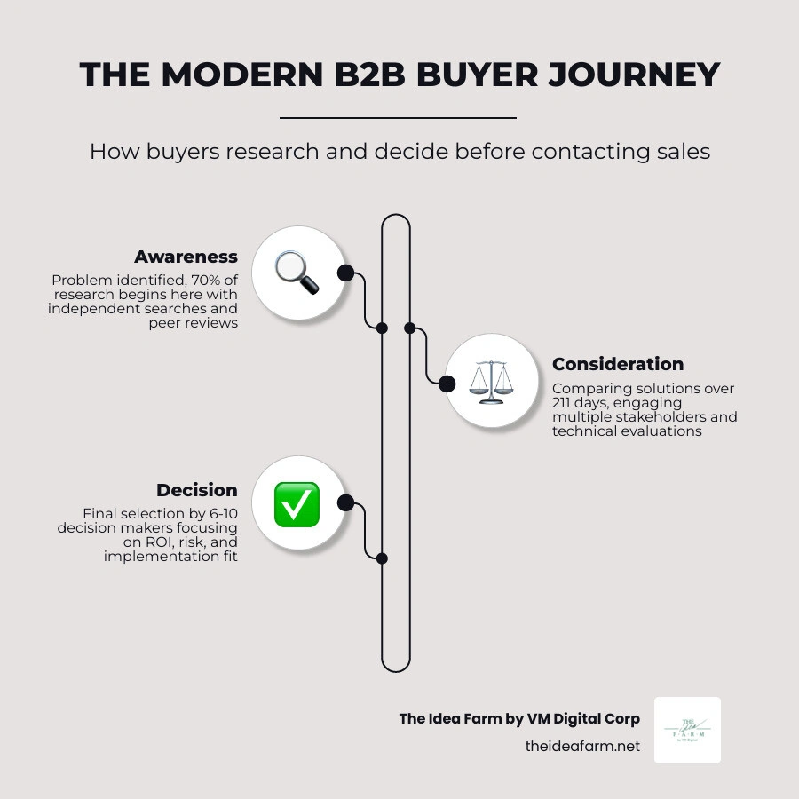 Modern B2B buyer journey from awareness to decision with key touchpoints and stakeholders infographic Modern B2B buyer journey from awareness to decision with key touchpoints and stakeholders infographic