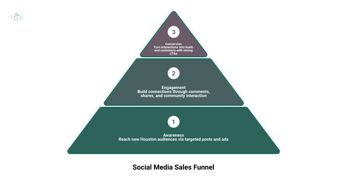 Social media sales funnel infographic: Awareness to Engagement to Lead to Customer - social media marketing houston tx Social media sales funnel infographic: Awareness to Engagement to Lead to Customer - social media marketing houston tx