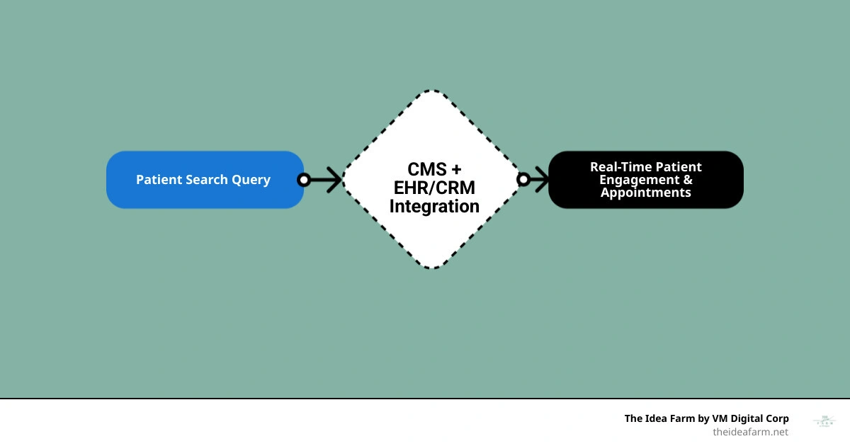 Healthcare CMS ecosystem showing data flow between CMS, EHR, CRM, patient portal, and search engines: healthcare marketing Healthcare CMS ecosystem showing data flow between CMS, EHR, CRM, patient portal, and search engines: healthcare marketing