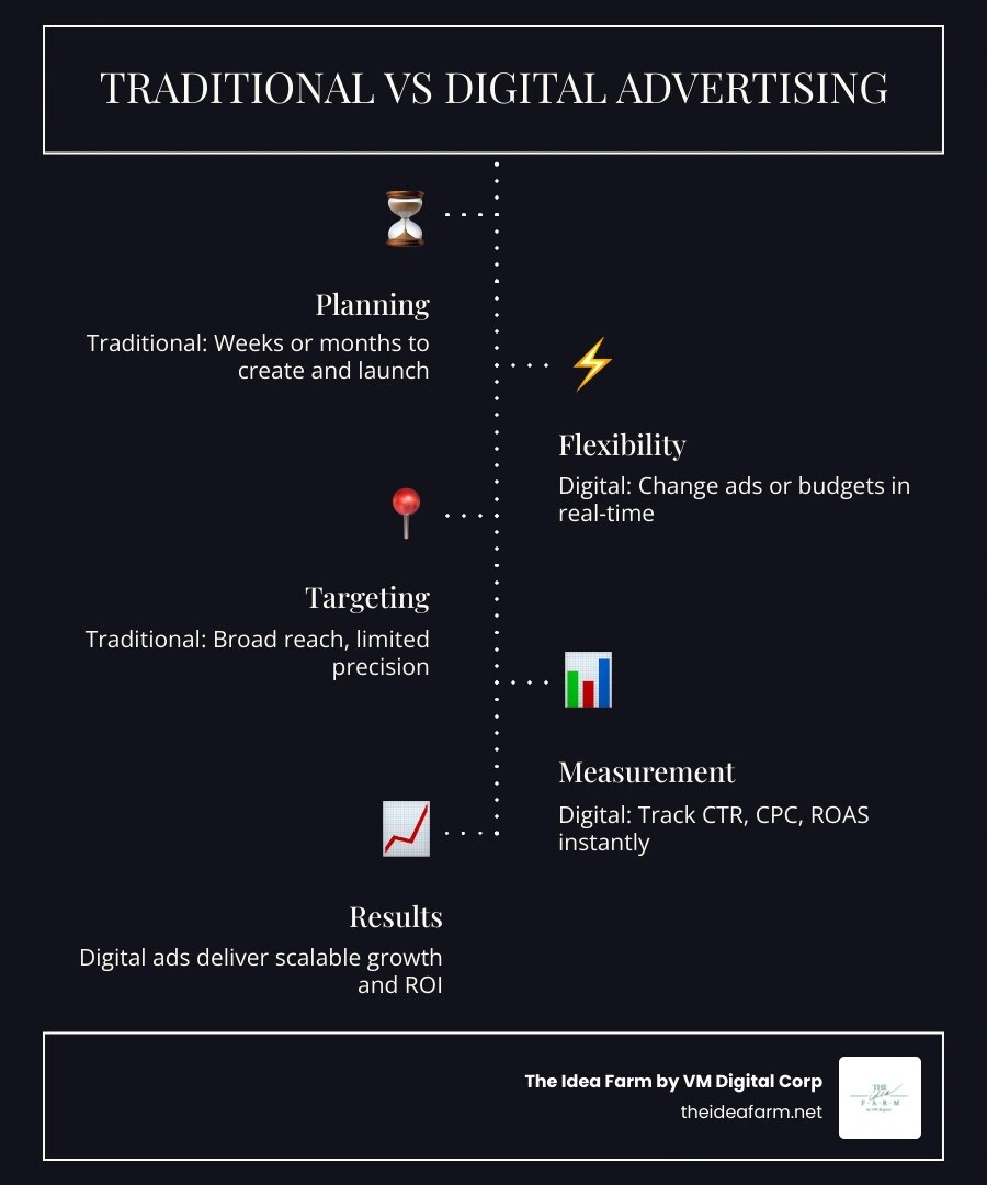 Infographic comparing traditional vs digital advertising: flexibility, targeting, speed, and measurement infographic Infographic comparing traditional vs digital advertising: flexibility, targeting, speed, and measurement infographic