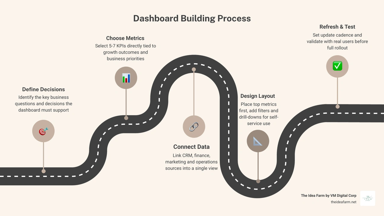 Step-by-step dashboard building process from defining goals to launch infographic