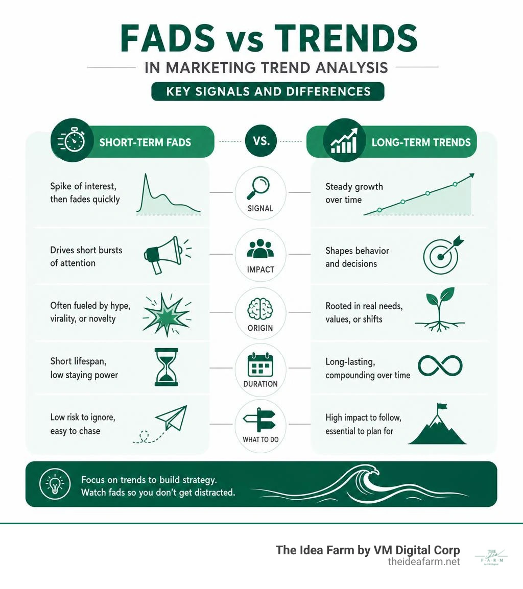 Infographic: short-term fads vs long-term trends in marketing trend analysis - key signals and differences infographic