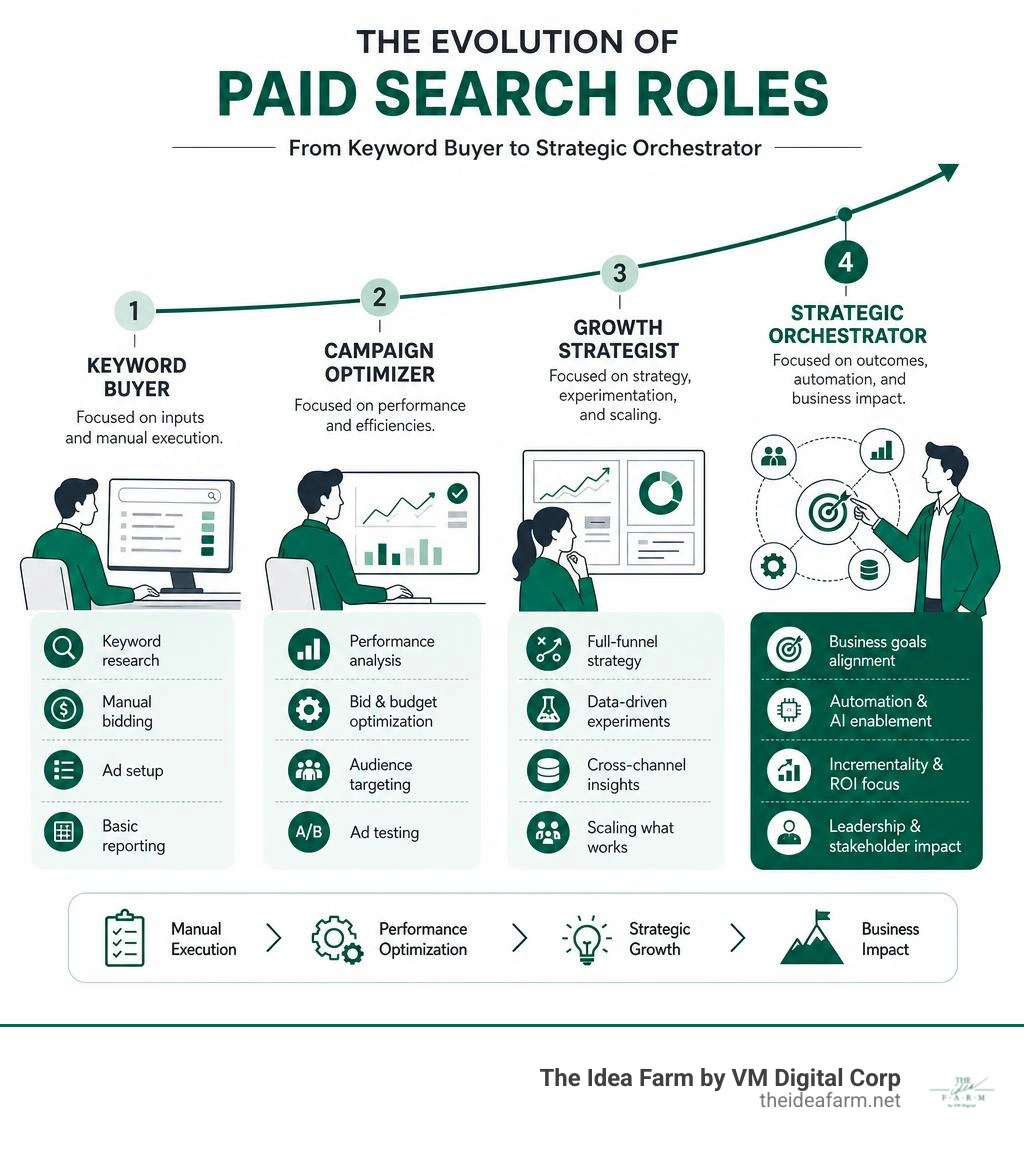Infographic showing the evolution of paid search roles from keyword buyer to strategic orchestrator infographic