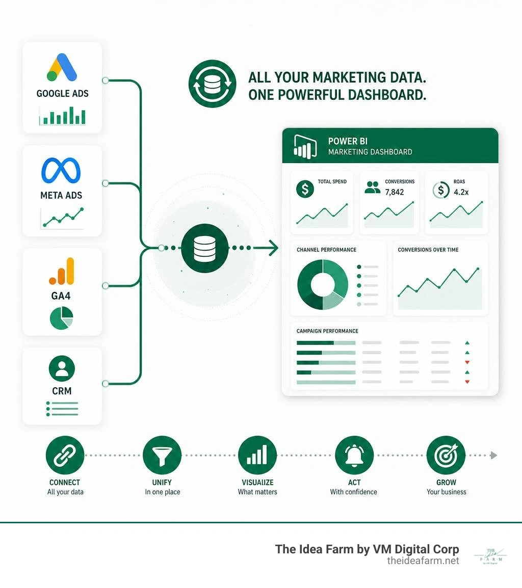 Flow of marketing data from Google Ads, Meta Ads, GA4, CRM into a Power BI marketing dashboard infographic Flow of marketing data from Google Ads, Meta Ads, GA4, CRM into a Power BI marketing dashboard infographic