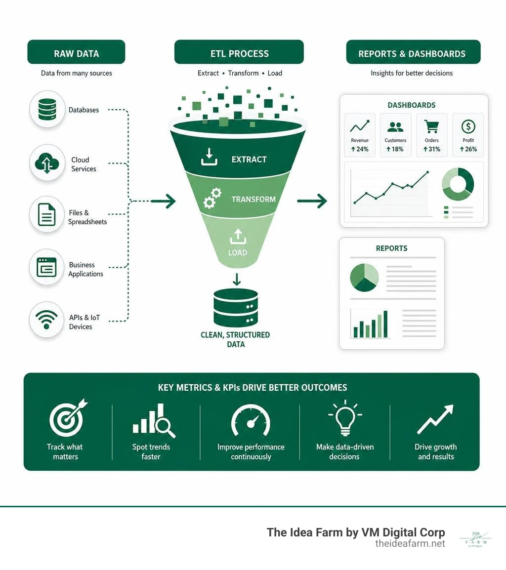 Raw data flowing through ETL process into reports and dashboards with key metrics and KPIs infographic