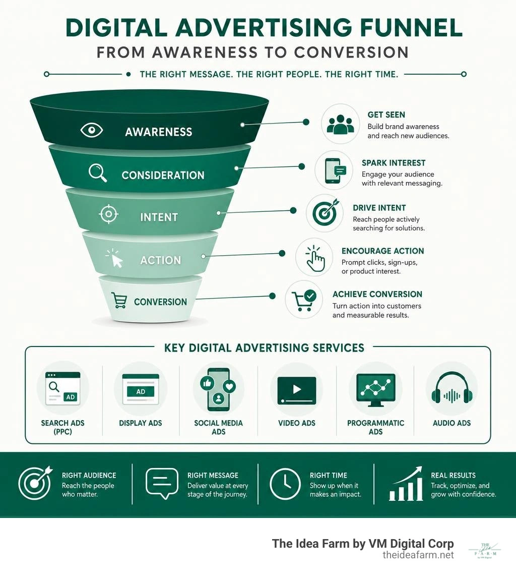 infographic showing the digital advertising funnel from awareness to conversion with key service types infographic infographic showing the digital advertising funnel from awareness to conversion with key service types infographic