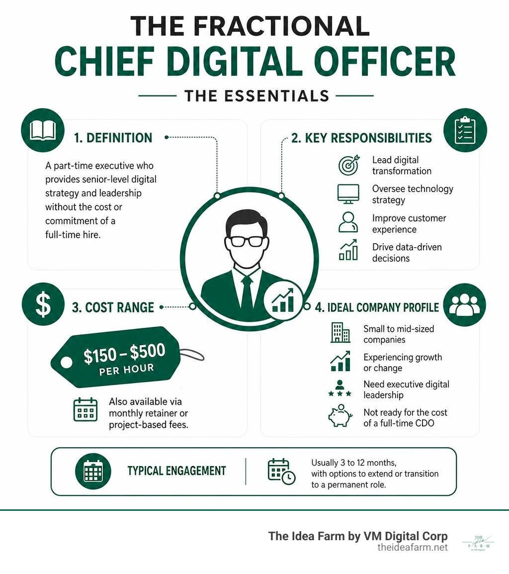 Infographic explaining the fractional chief digital officer model: definition, key responsibilities, cost range, and ideal Infographic explaining the fractional chief digital officer model: definition, key responsibilities, cost range, and ideal