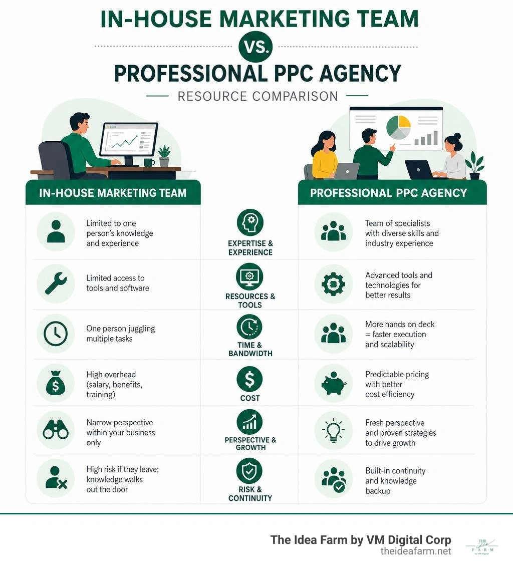 In-house marketing team versus professional agency resource comparison chart infographic In-house marketing team versus professional agency resource comparison chart infographic