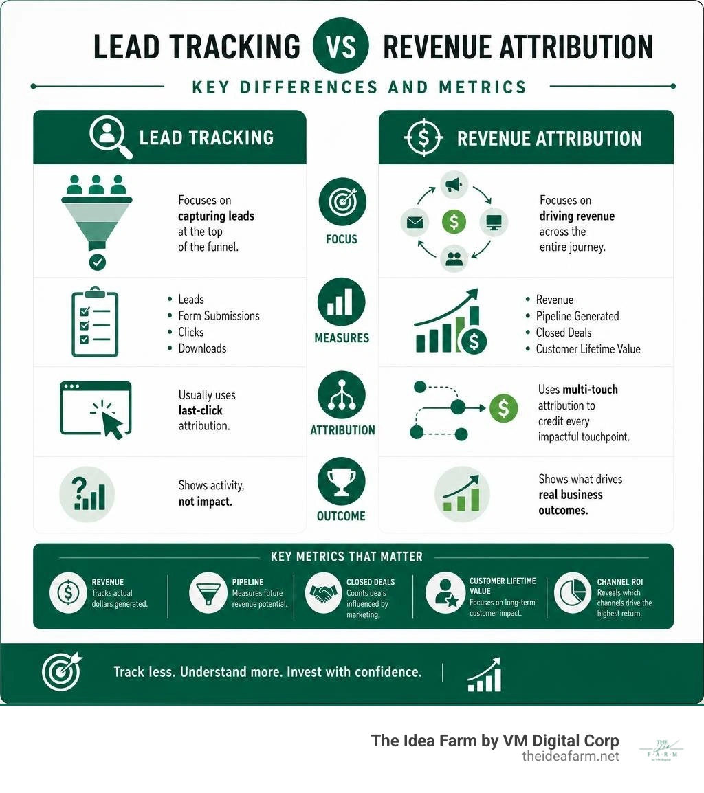 Infographic: lead tracking vs revenue attribution key differences and metrics infographic