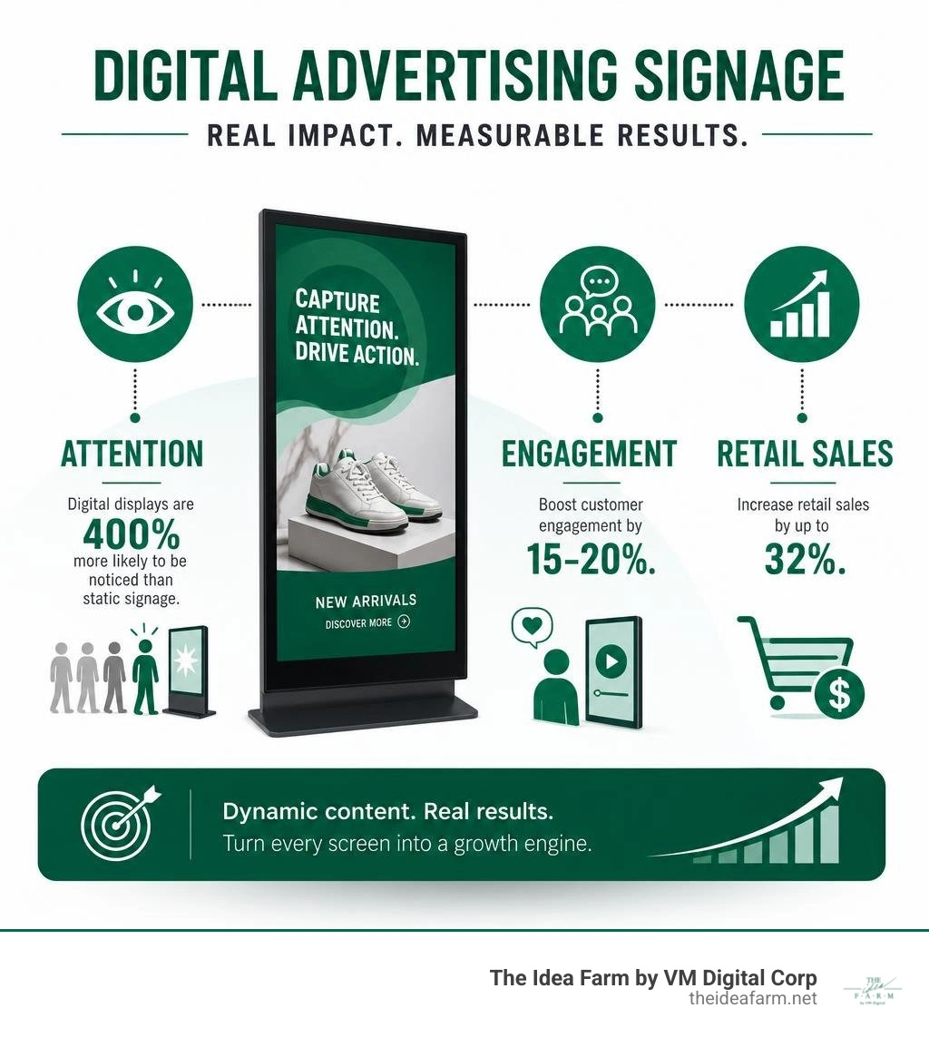 Infographic showing digital advertising signage impact on attention, engagement, and retail sales infographic