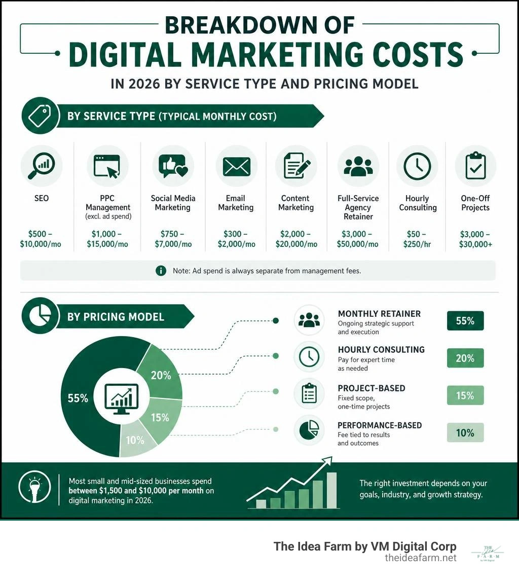 Breakdown of digital marketing costs in 2026 by service type and pricing model infographic