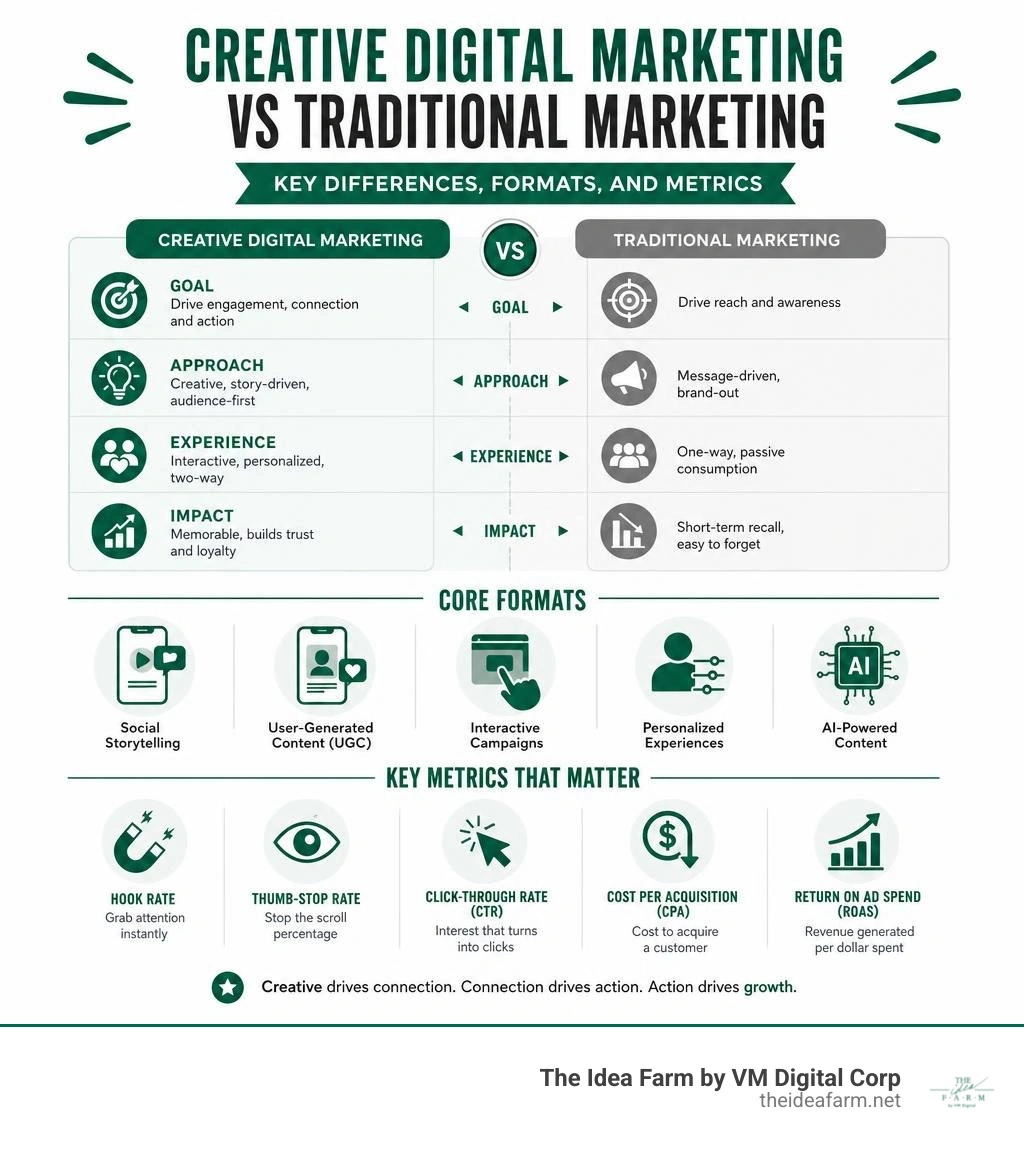 Creative digital marketing vs traditional marketing: key differences, formats, and metrics infographic