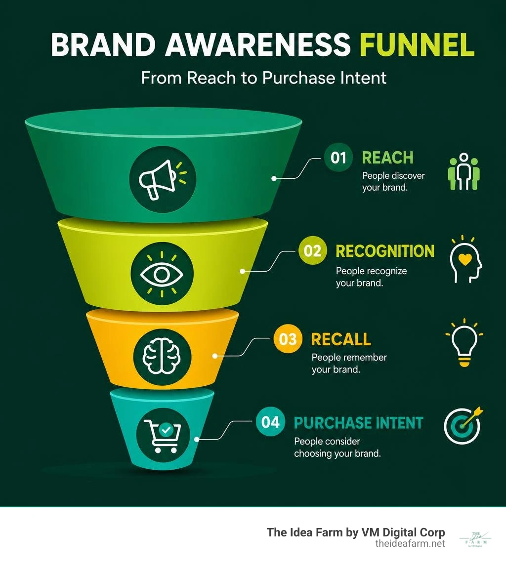 Brand awareness funnel showing stages from reach to recognition to recall to purchase intent infographic Brand awareness funnel showing stages from reach to recognition to recall to purchase intent infographic