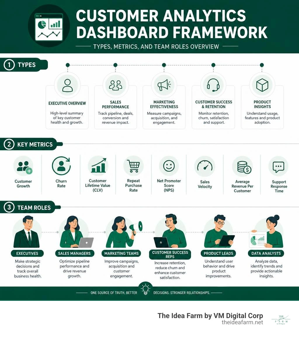 Customer analytics dashboard framework: types, metrics, and team roles overview infographic Customer analytics dashboard framework: types, metrics, and team roles overview infographic