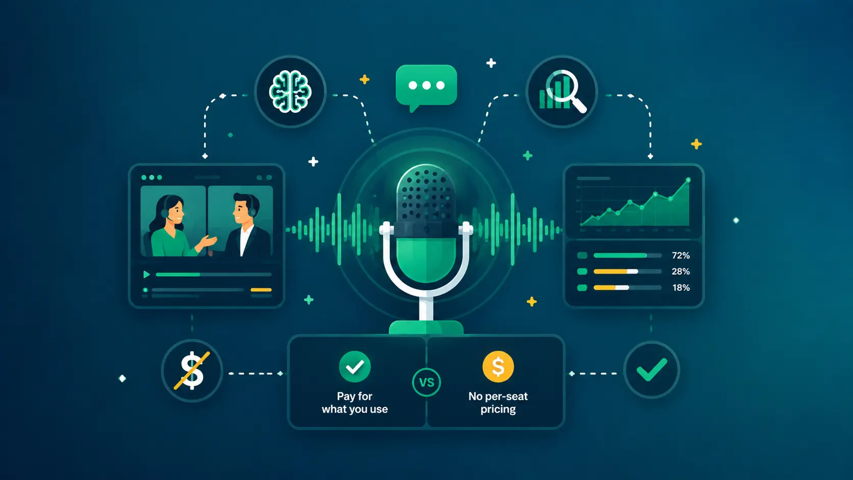 Gong Alternatives: Conversation Intelligence Without the Per-Seat Bill