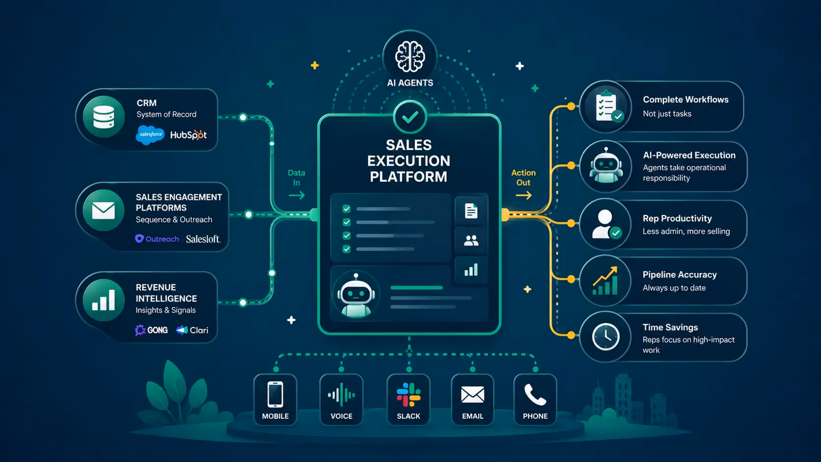 What Is a Sales Execution Platform? The Complete 2026 Guide