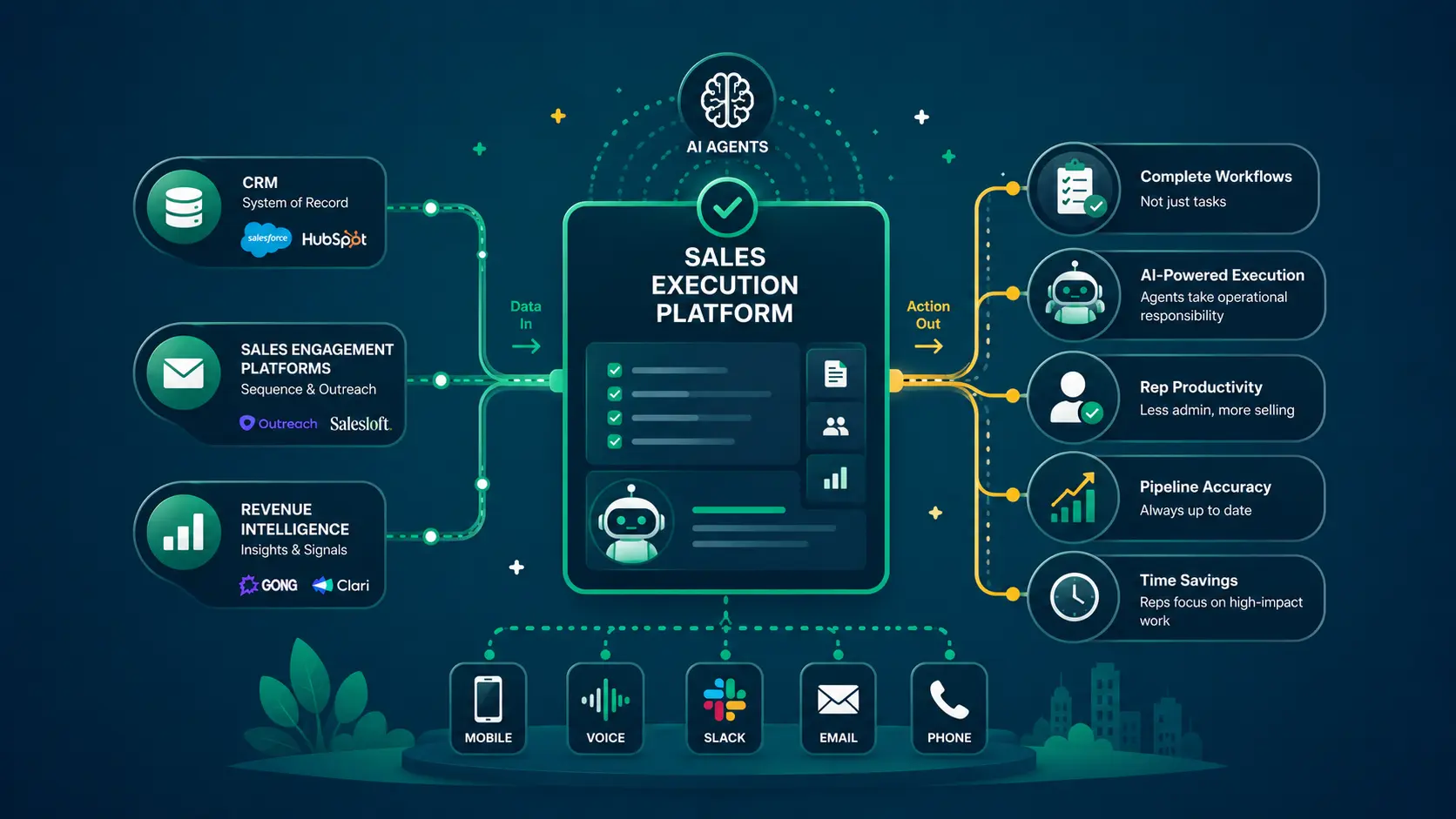 What Is a Sales Execution Platform? The Complete 2026 Guide