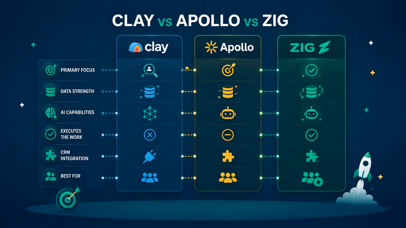 Clay vs Apollo vs Zig: A Real Comparison for B2B Sales Teams