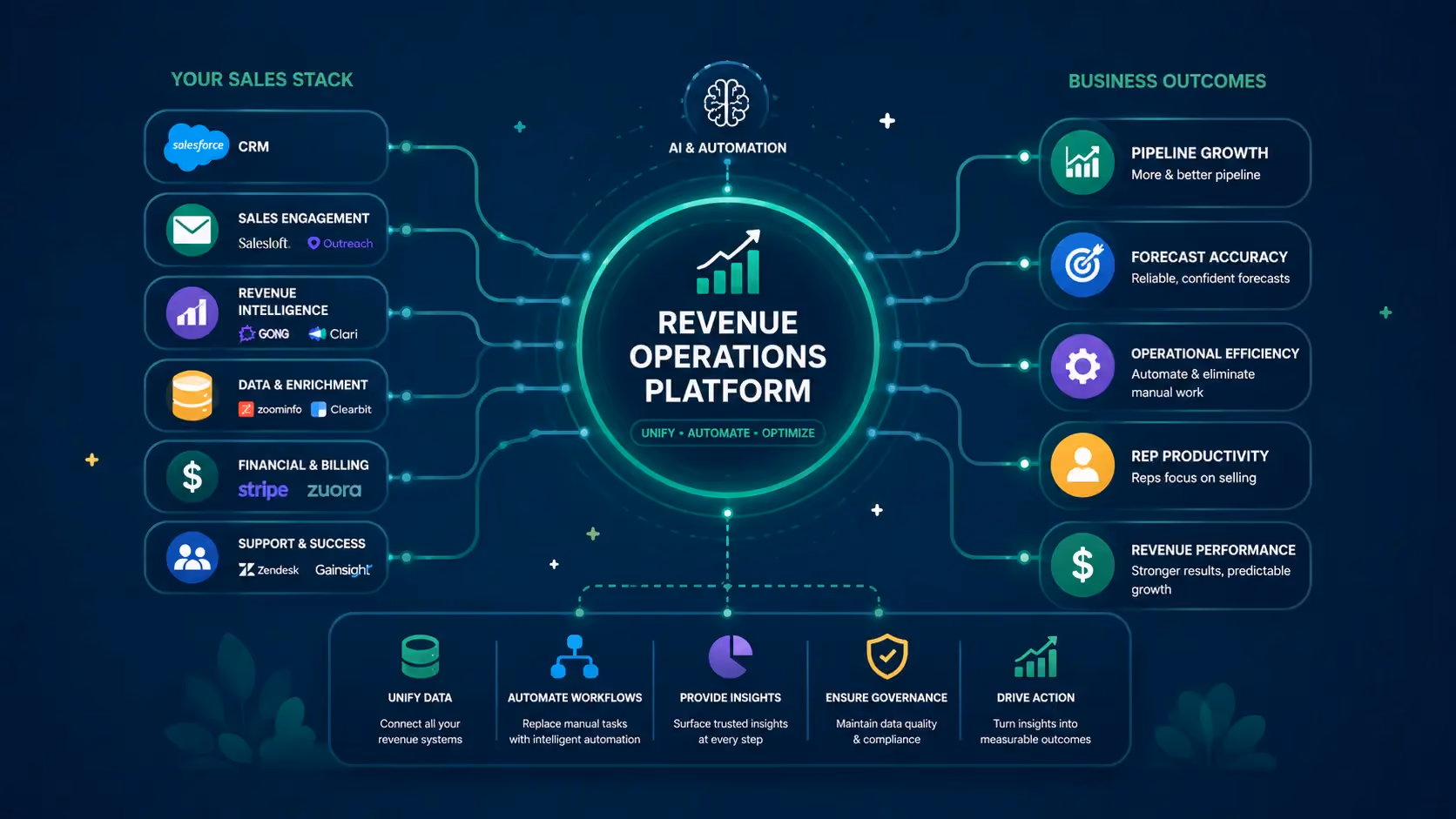 Revenue Operations Platforms: Top Tools to Unify Your Sales Stack