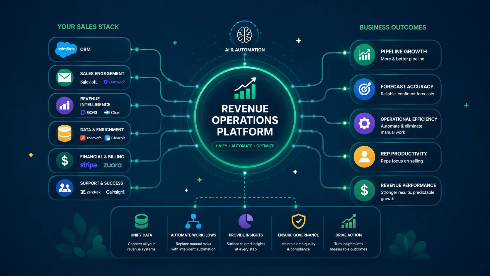 Revenue Operations Platforms: Top Tools to Unify Your Sales Stack