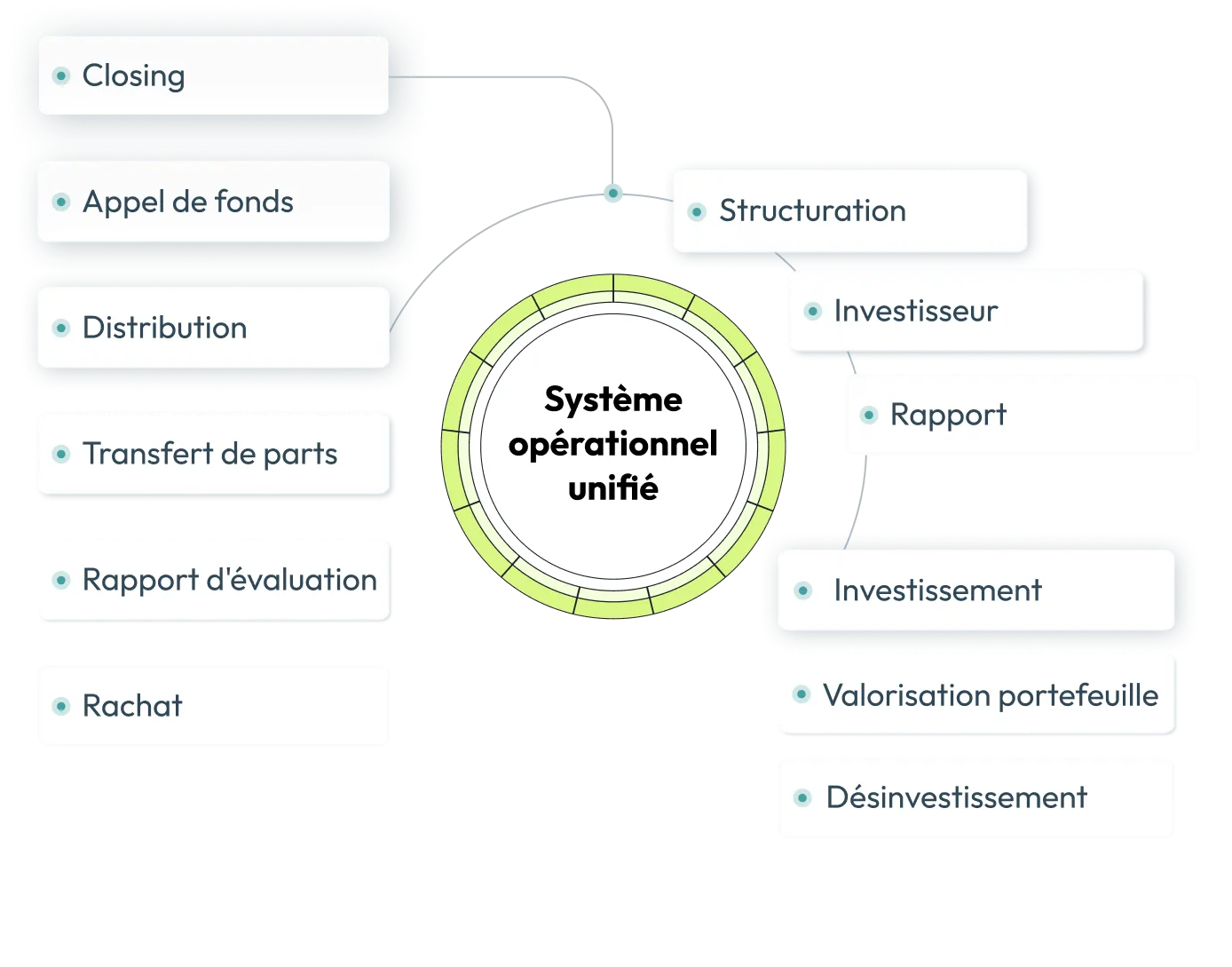 Diagramme d'un système opérationnel unifié avec des éléments externes liés : Closing, Appel de fonds, Distribution, Transfert de parts, Rapport d'évaluation, Rachat, Structuration, Investisseur, Rapport, Investissement, Valorisation portefeuille, Désinvestissement.