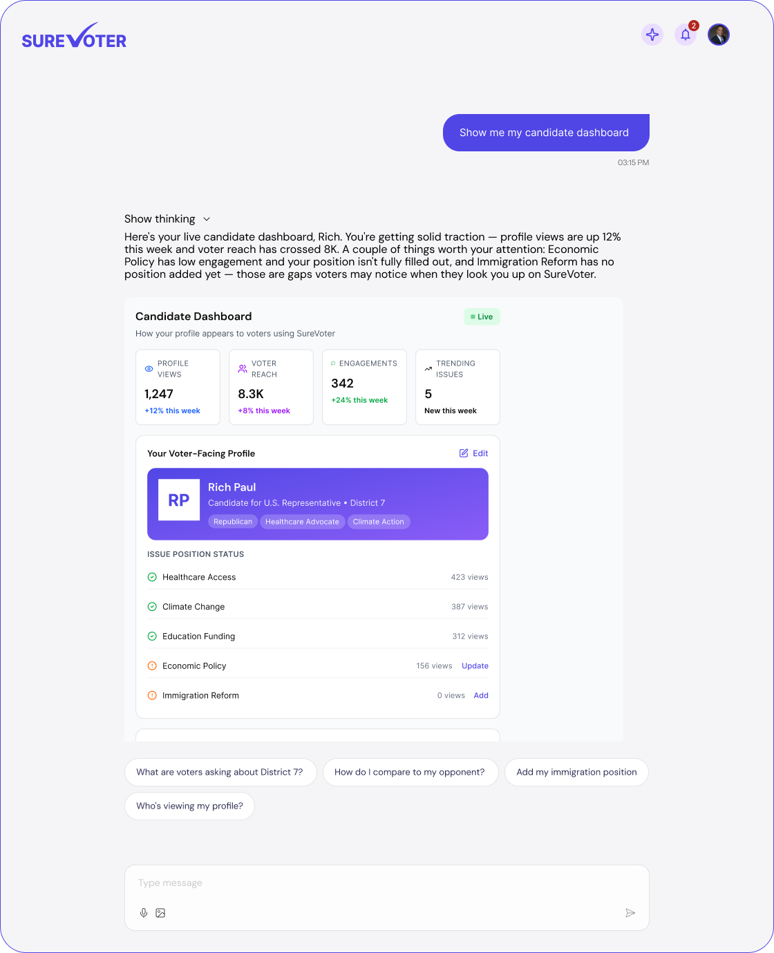 SureVoter candidate dashboard showing Rich Paul’s profile views at 1,247 with 12% increase, voter reach 8.3K up 8%, engagements 342 up 24%, trending issues 5 new this week, and issue position status on healthcare, climate, education, economic policy, and immigration.
