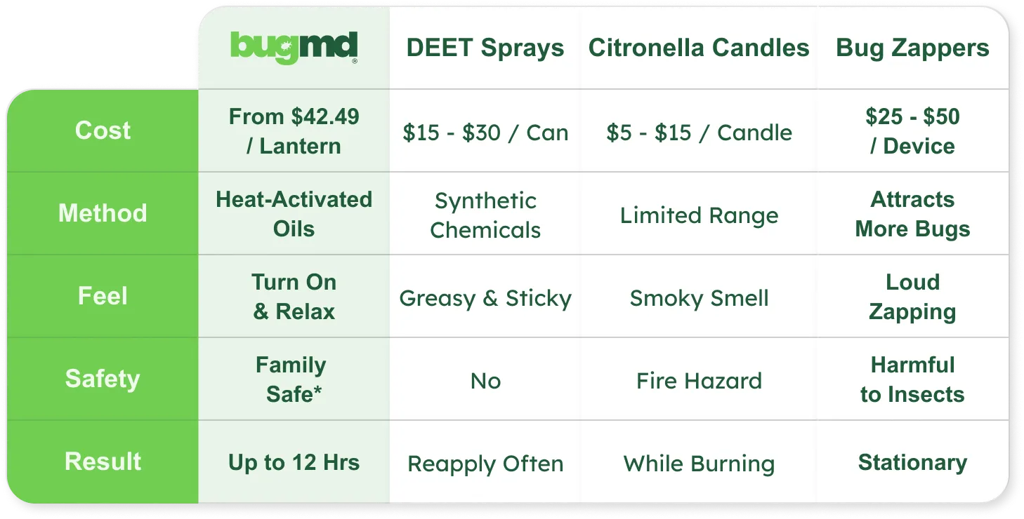 Comparison Table