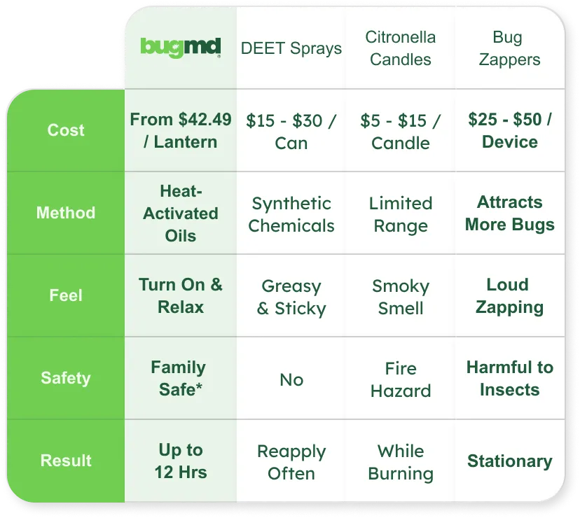Comparison Table