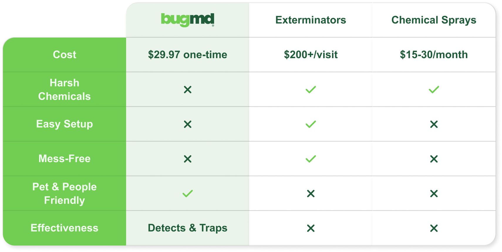 Why BugMD Bed Bug Traps