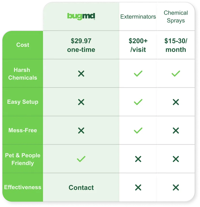 Why BugMD Bed Bug Traps
