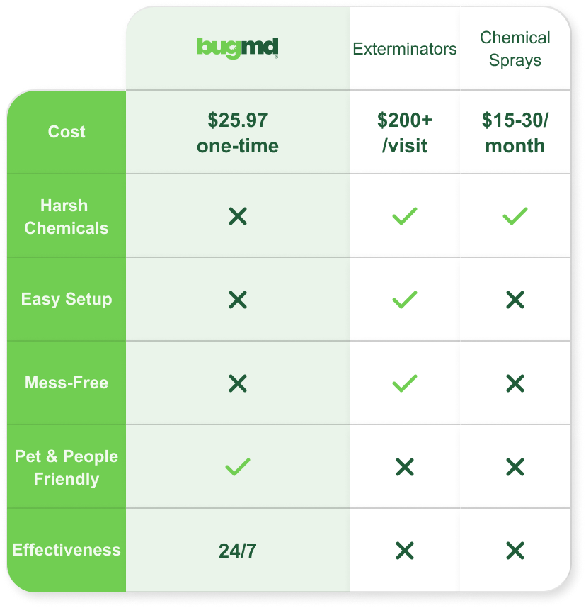 Comparison Table