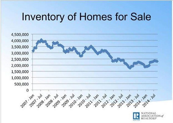Declining Home inventory