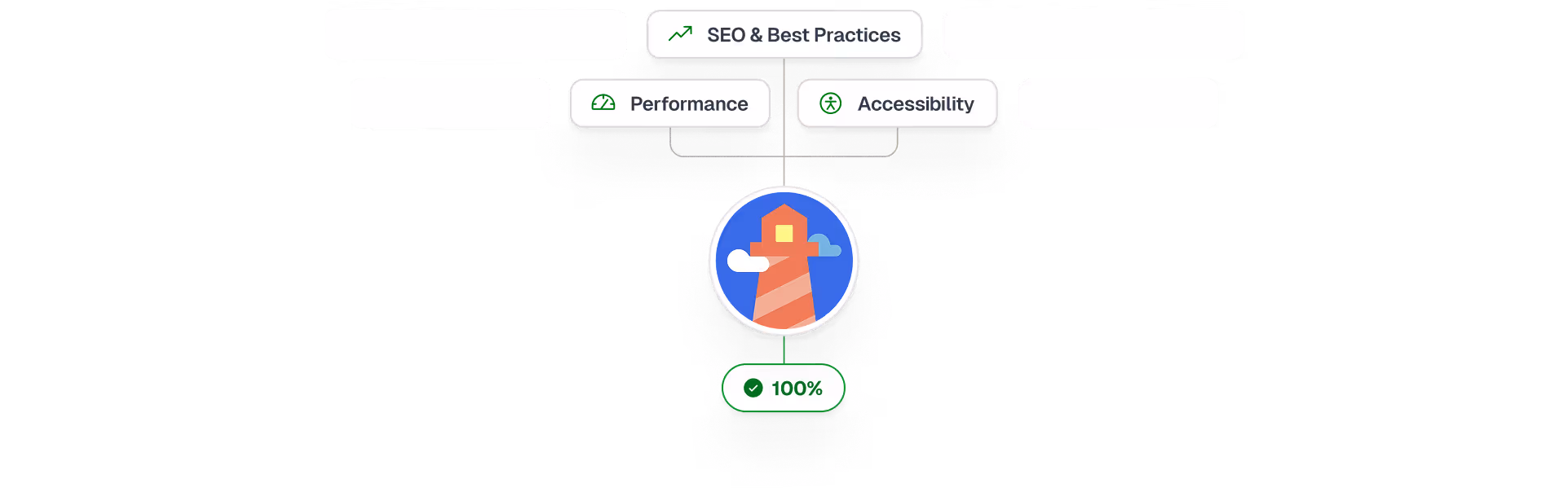Perfect Lighthouse performance score of 100