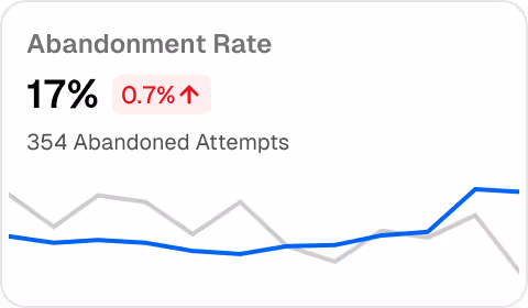 Abandonment rate metric in the GiveForms dashboard