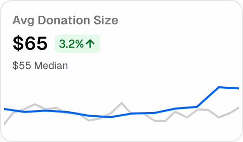 Average donation size metric in the GiveForms dashboard