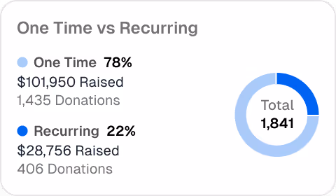 Donor lifetime value metric in the GiveForms dashboard