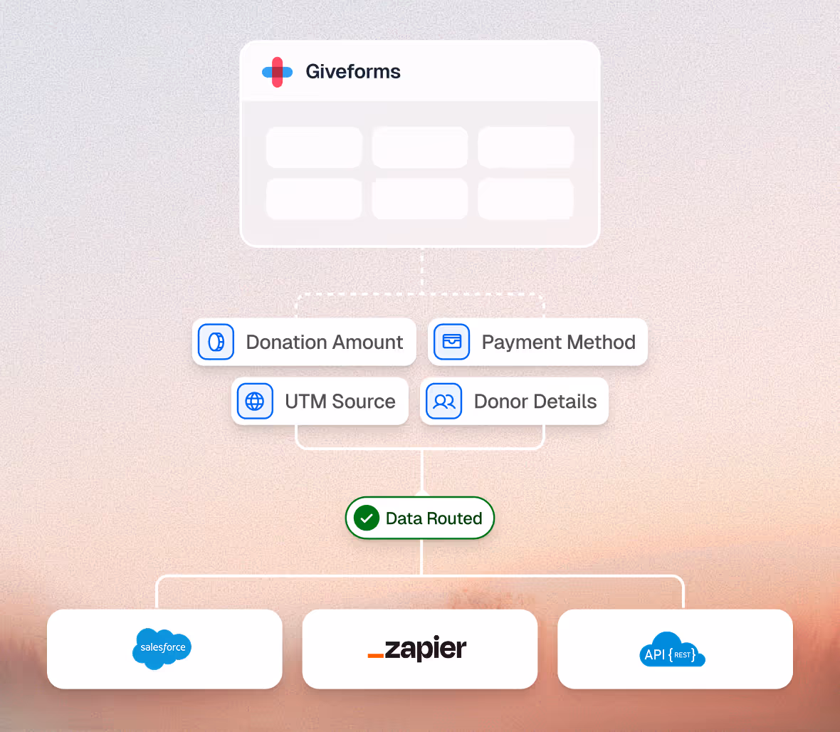 Diagram of donation data flowing from GiveForms to connected systems