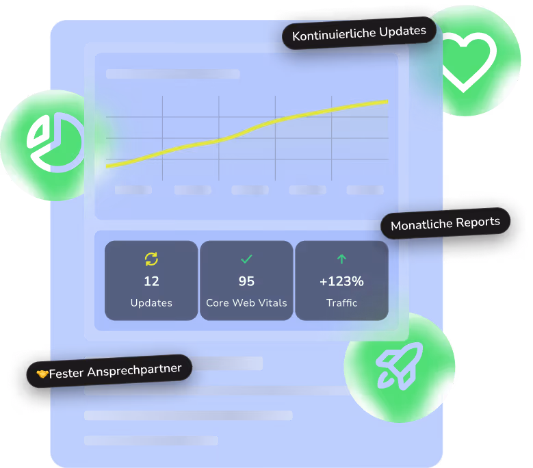 Grafik mit einem gelben Wachstumstrend auf blauem Hintergrund, zeigt 12 Updates, 95 Core Web Vitals und +123% Traffic, ergänzt durch Icons und deutsche Beschriftungen für kontinuierliche Updates, monatliche Reports und festen Ansprechpartner.