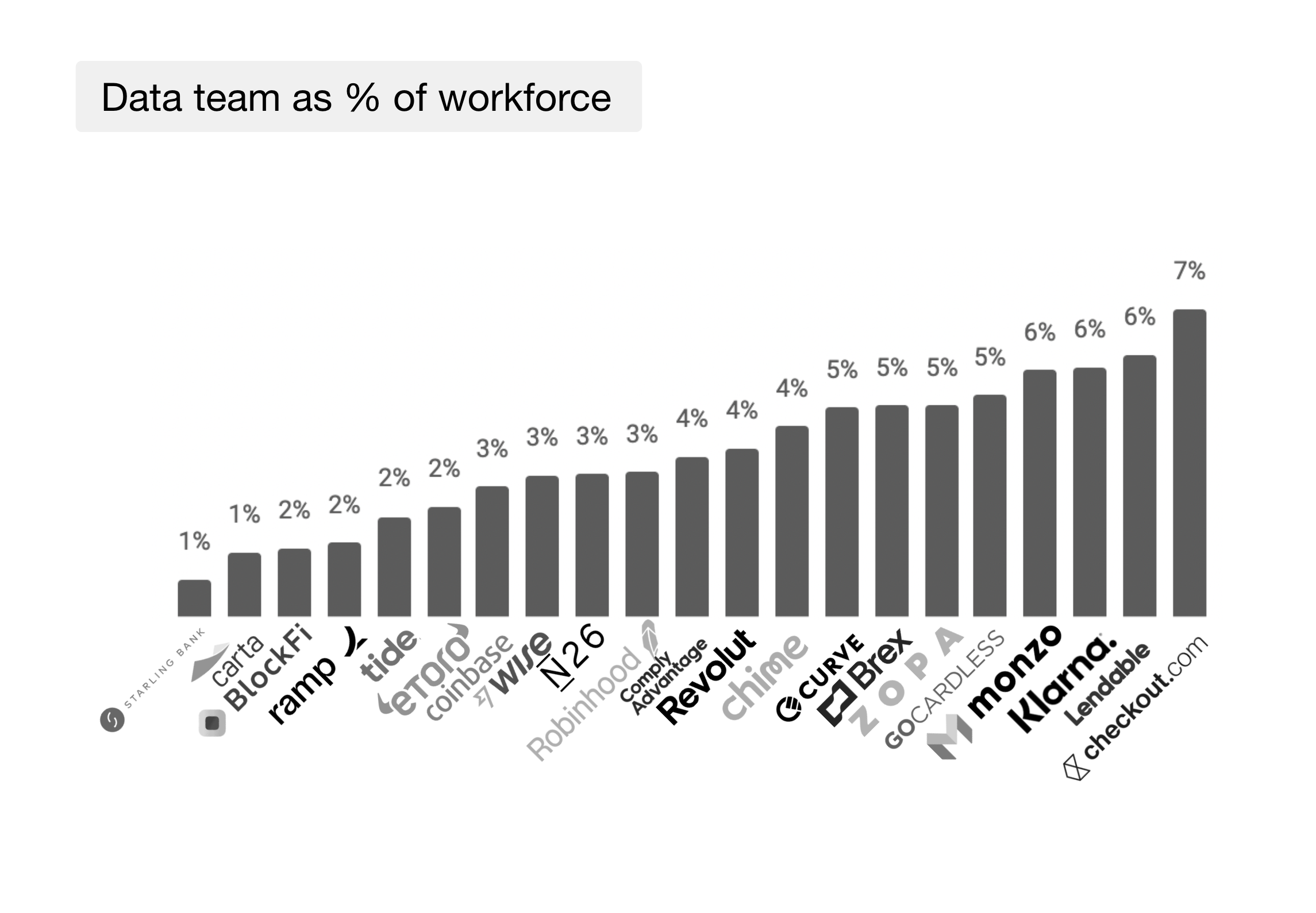 Data team as % of workforce: A deep dive into 100 tech scaleups