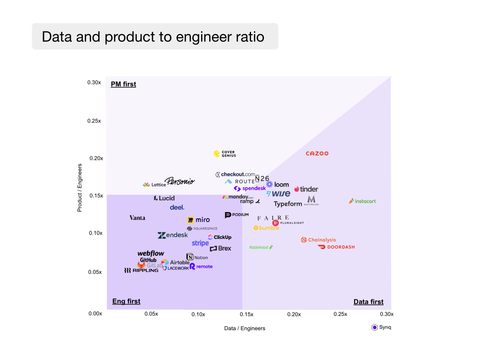 Data and product to engineer ratio at 50 tech scaleups