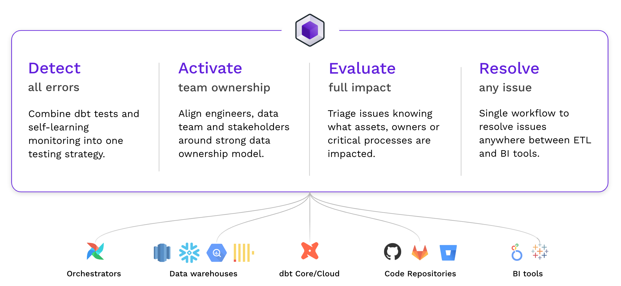 New capabilities to manage data reliability at scale