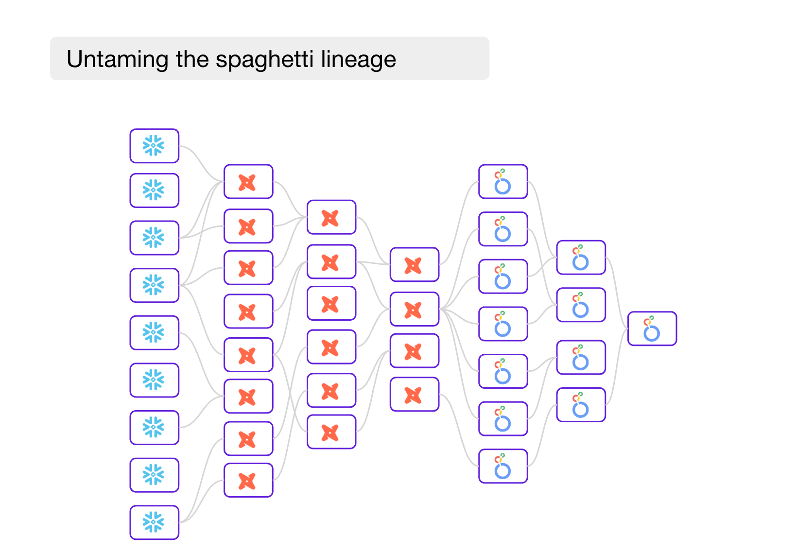 Untaming the spaghetti lineage
